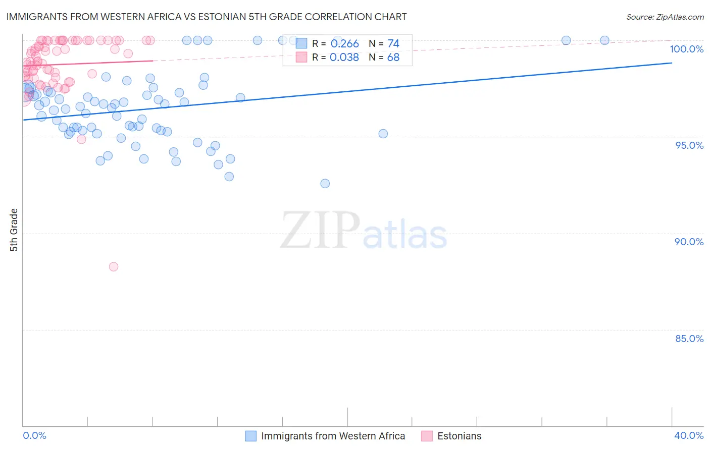 Immigrants from Western Africa vs Estonian 5th Grade