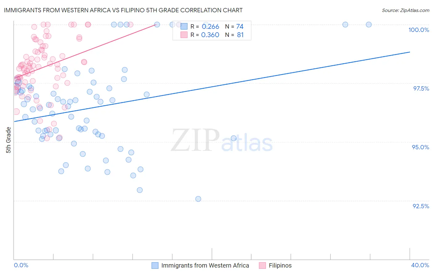 Immigrants from Western Africa vs Filipino 5th Grade