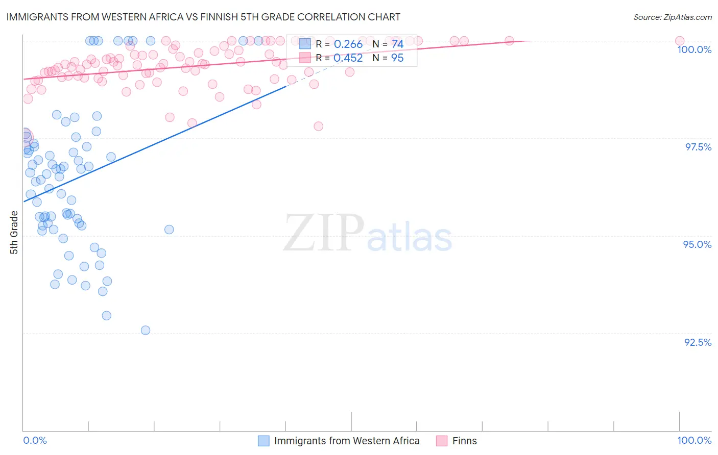 Immigrants from Western Africa vs Finnish 5th Grade