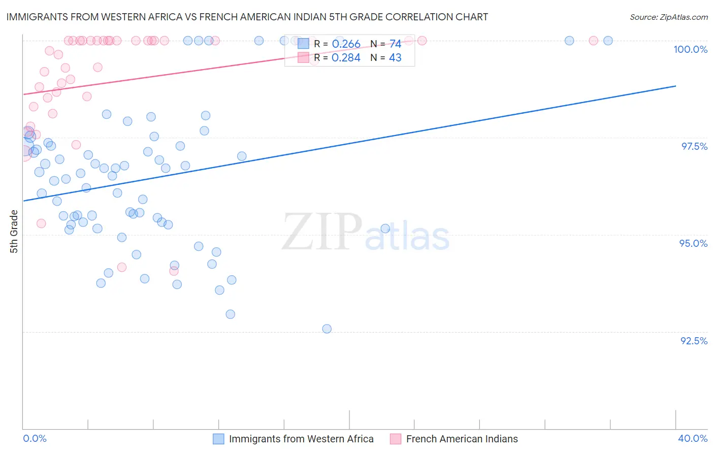 Immigrants from Western Africa vs French American Indian 5th Grade