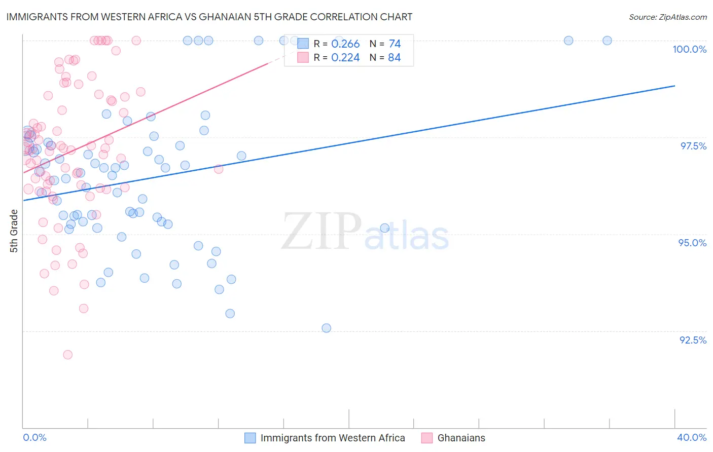 Immigrants from Western Africa vs Ghanaian 5th Grade