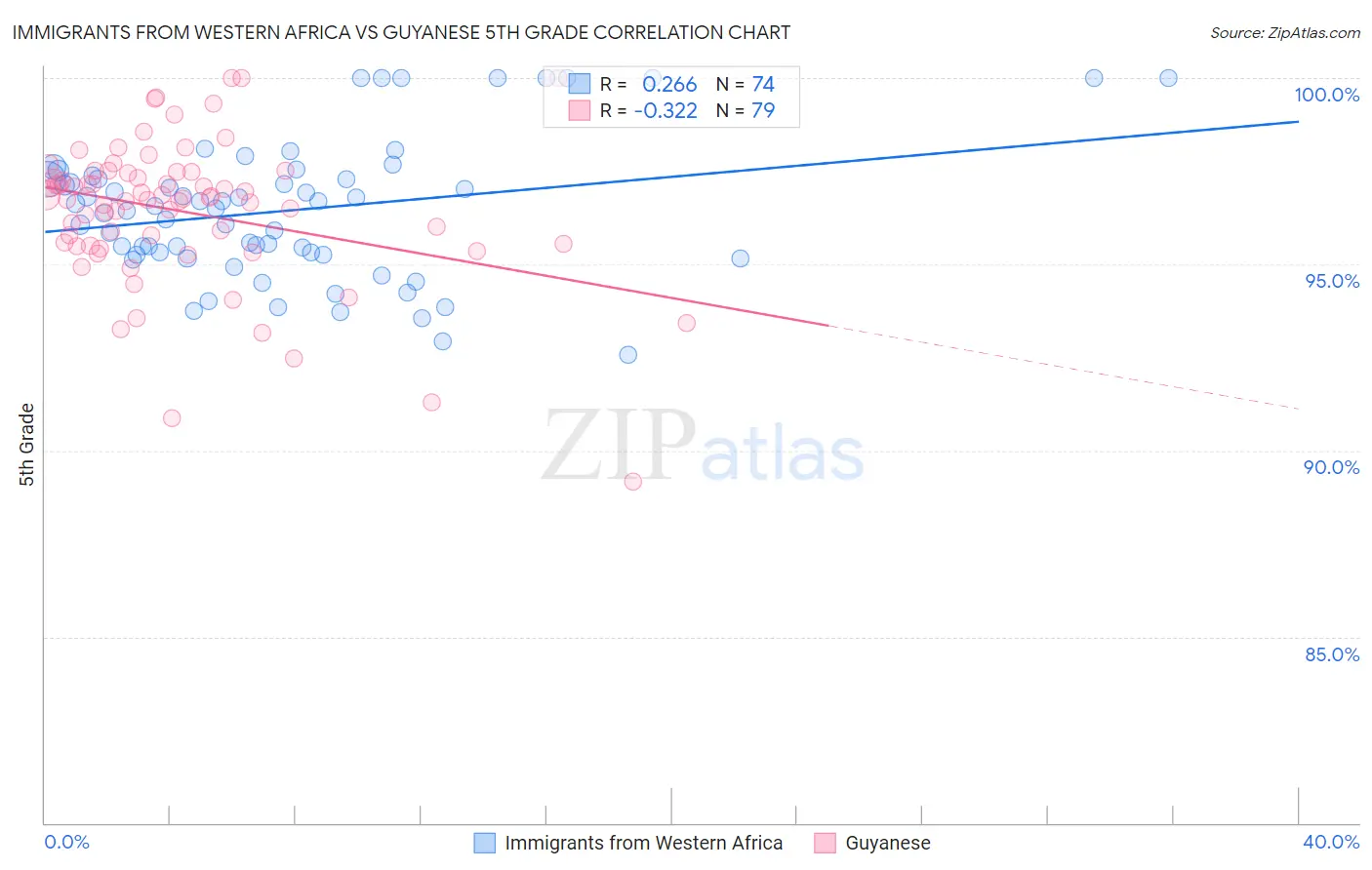 Immigrants from Western Africa vs Guyanese 5th Grade