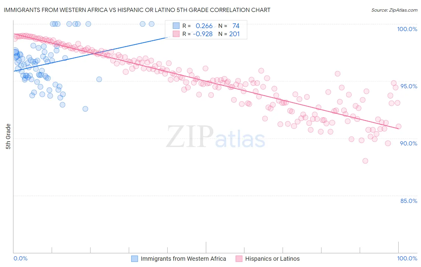 Immigrants from Western Africa vs Hispanic or Latino 5th Grade