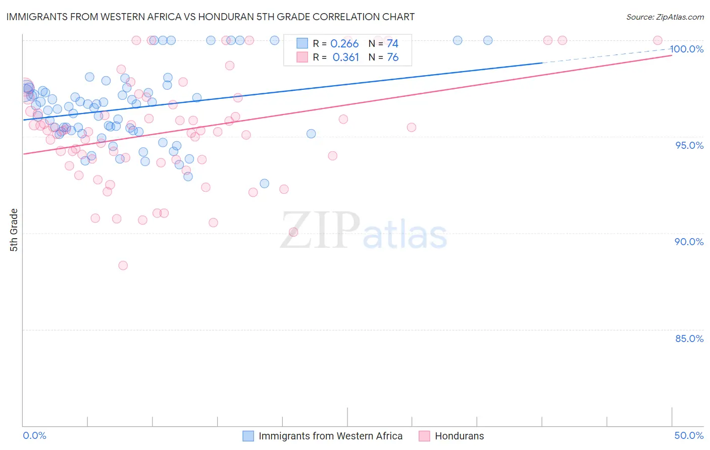Immigrants from Western Africa vs Honduran 5th Grade
