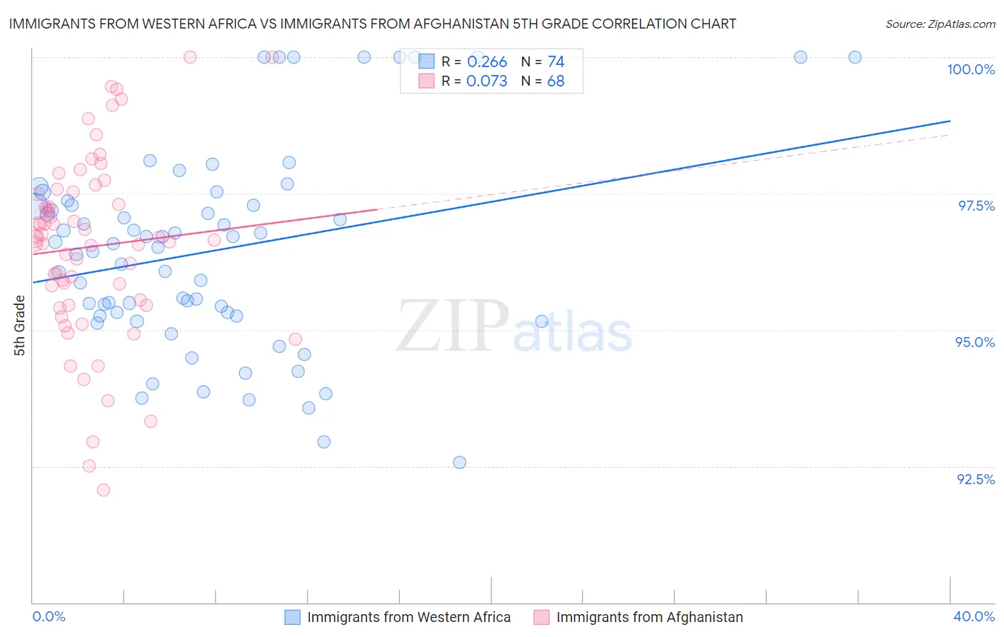 Immigrants from Western Africa vs Immigrants from Afghanistan 5th Grade