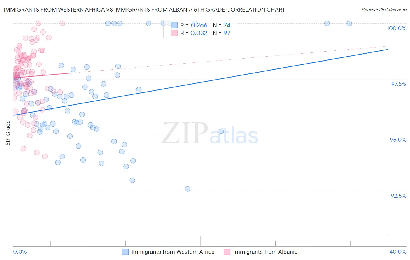 Immigrants from Western Africa vs Immigrants from Albania 5th Grade