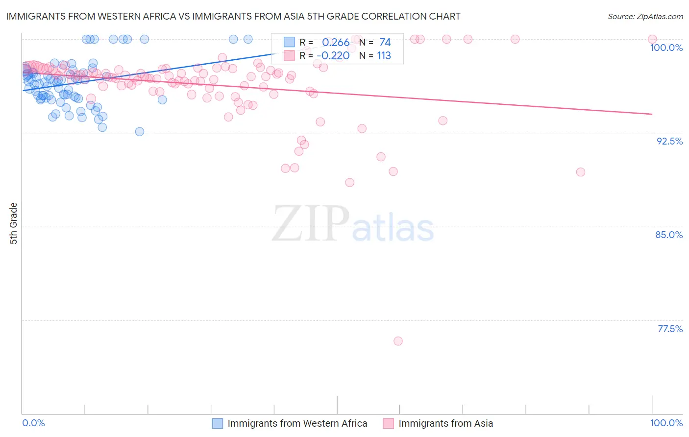 Immigrants from Western Africa vs Immigrants from Asia 5th Grade