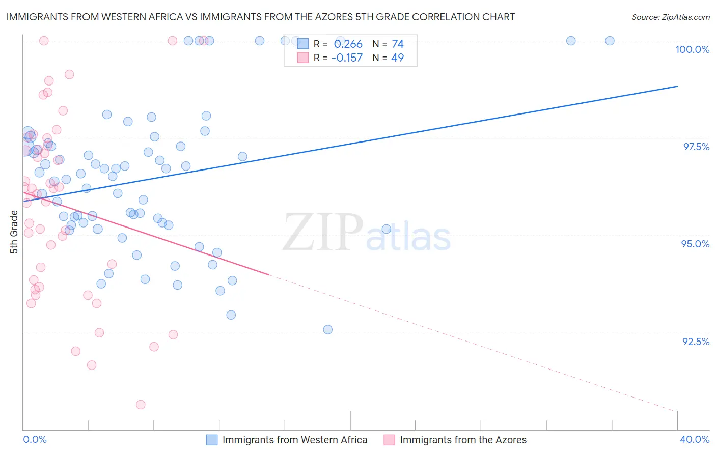 Immigrants from Western Africa vs Immigrants from the Azores 5th Grade