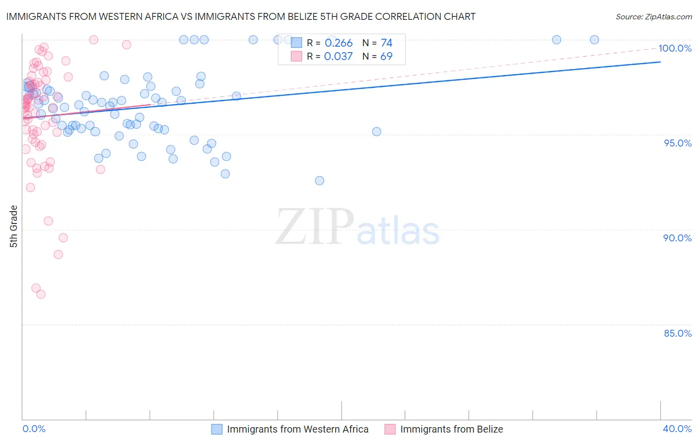 Immigrants from Western Africa vs Immigrants from Belize 5th Grade