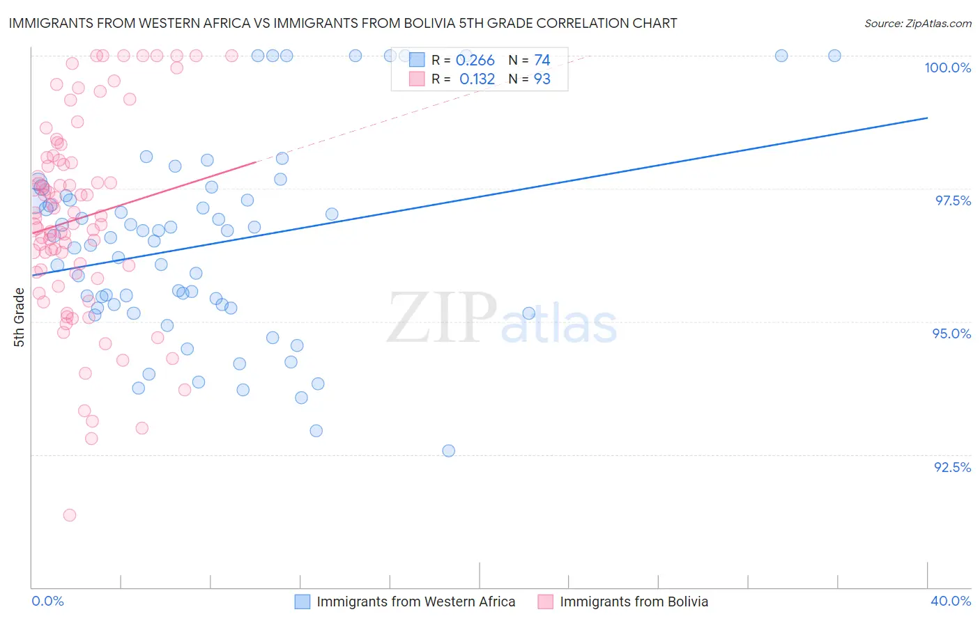 Immigrants from Western Africa vs Immigrants from Bolivia 5th Grade