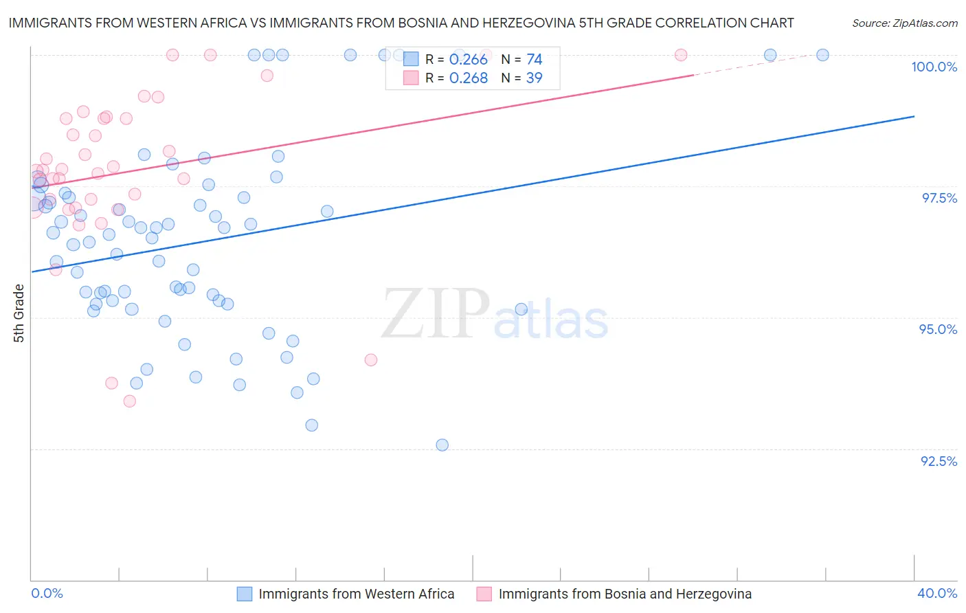 Immigrants from Western Africa vs Immigrants from Bosnia and Herzegovina 5th Grade