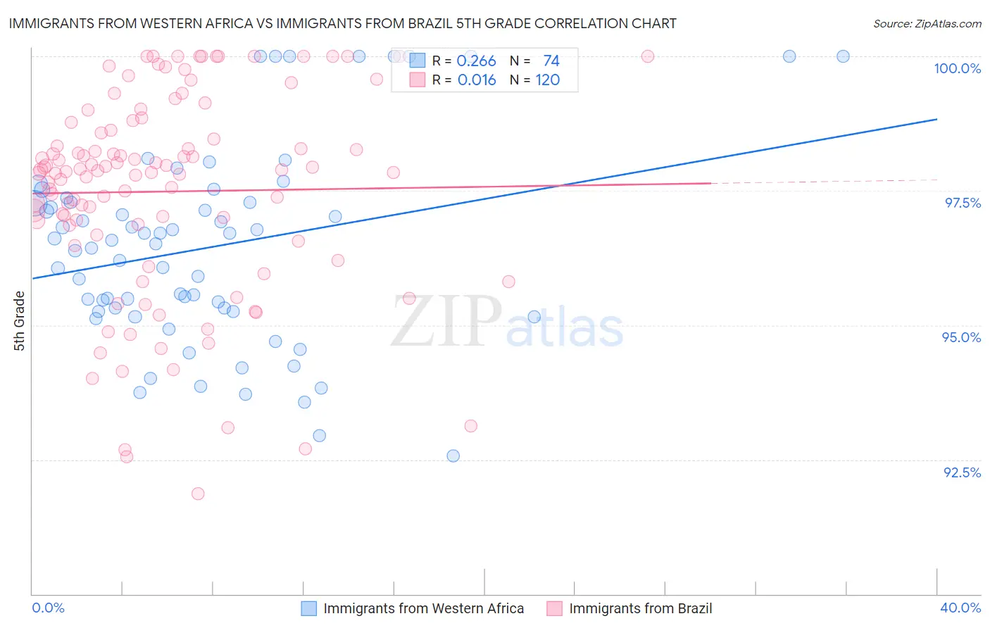 Immigrants from Western Africa vs Immigrants from Brazil 5th Grade