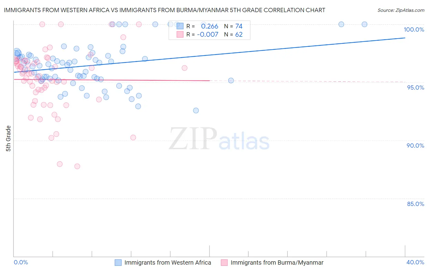 Immigrants from Western Africa vs Immigrants from Burma/Myanmar 5th Grade