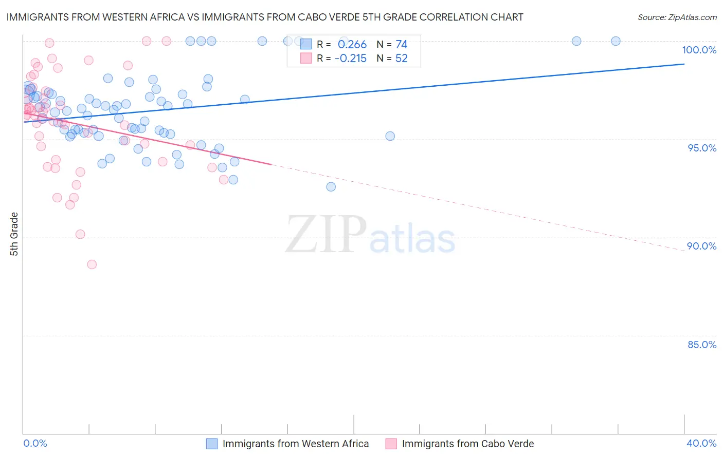Immigrants from Western Africa vs Immigrants from Cabo Verde 5th Grade