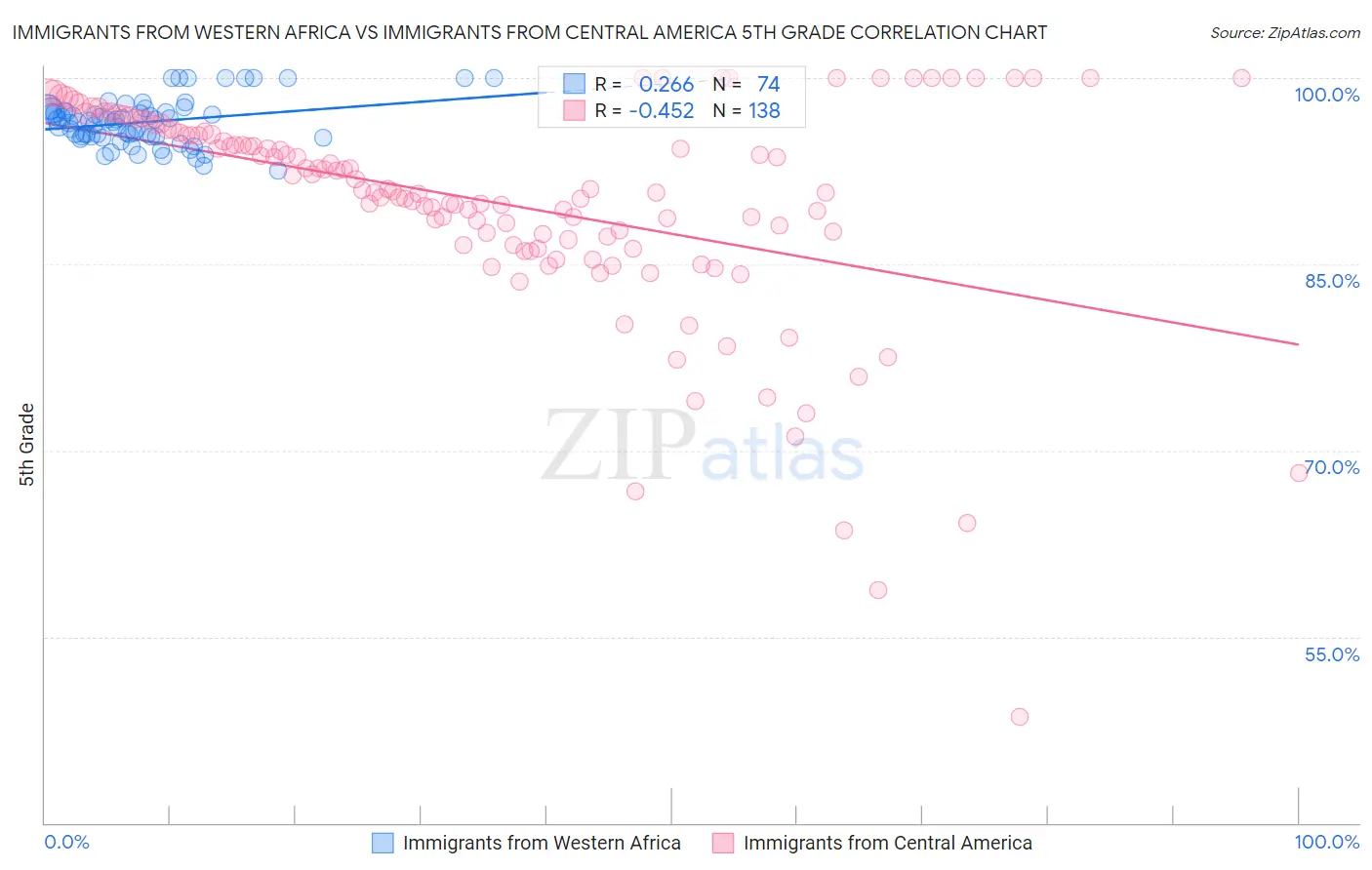 Immigrants from Western Africa vs Immigrants from Central America 5th Grade