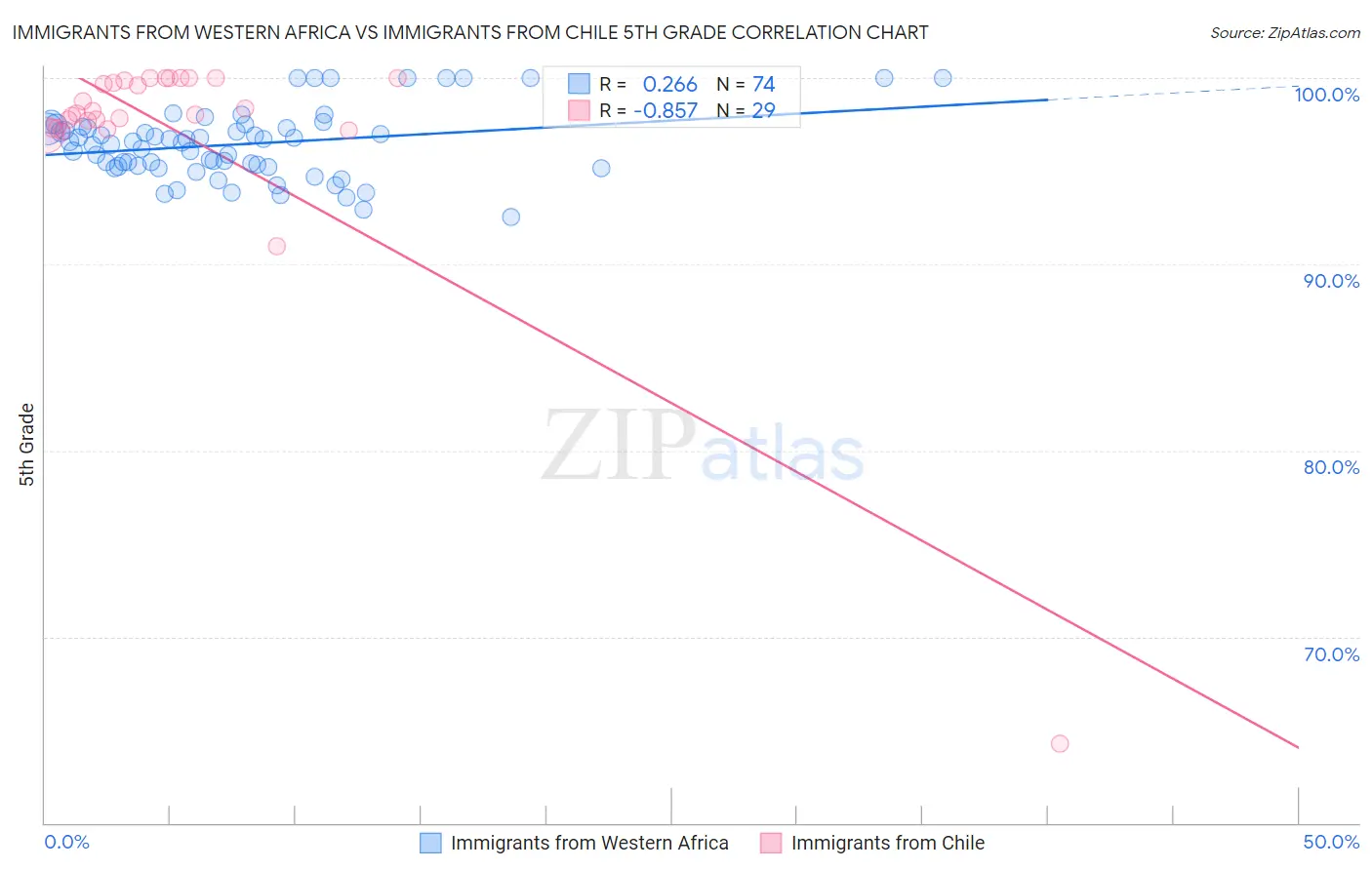 Immigrants from Western Africa vs Immigrants from Chile 5th Grade