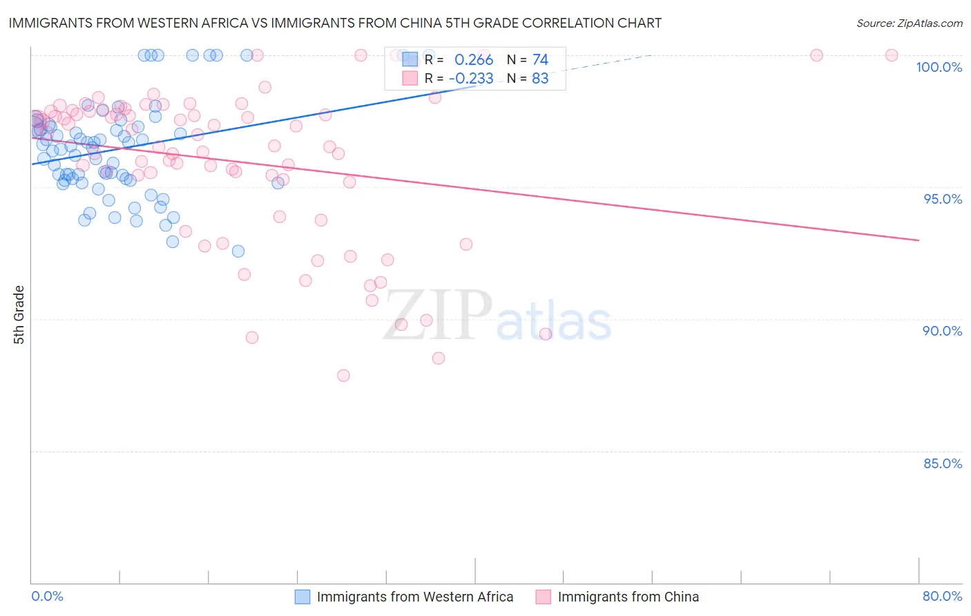 Immigrants from Western Africa vs Immigrants from China 5th Grade