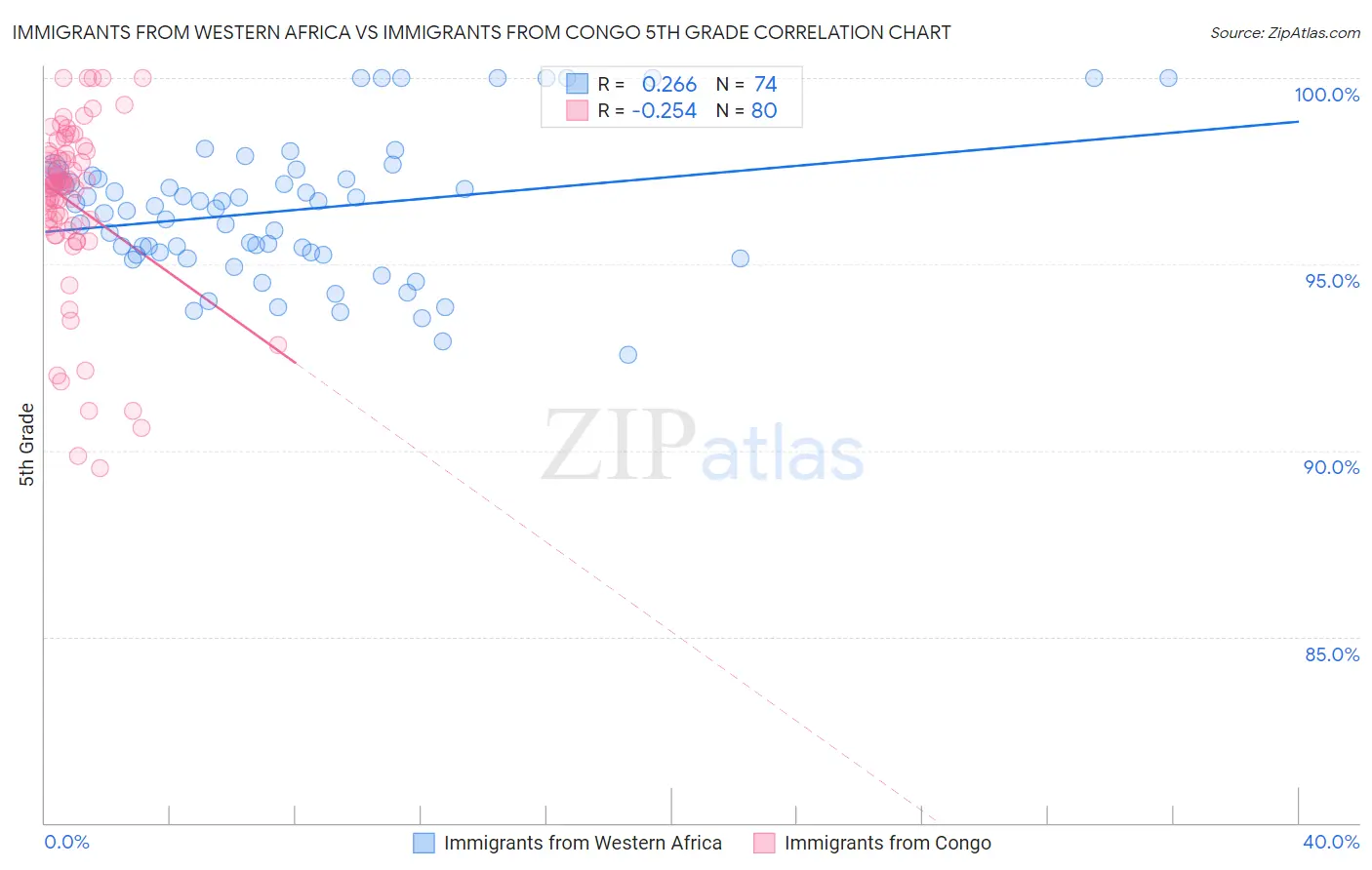 Immigrants from Western Africa vs Immigrants from Congo 5th Grade