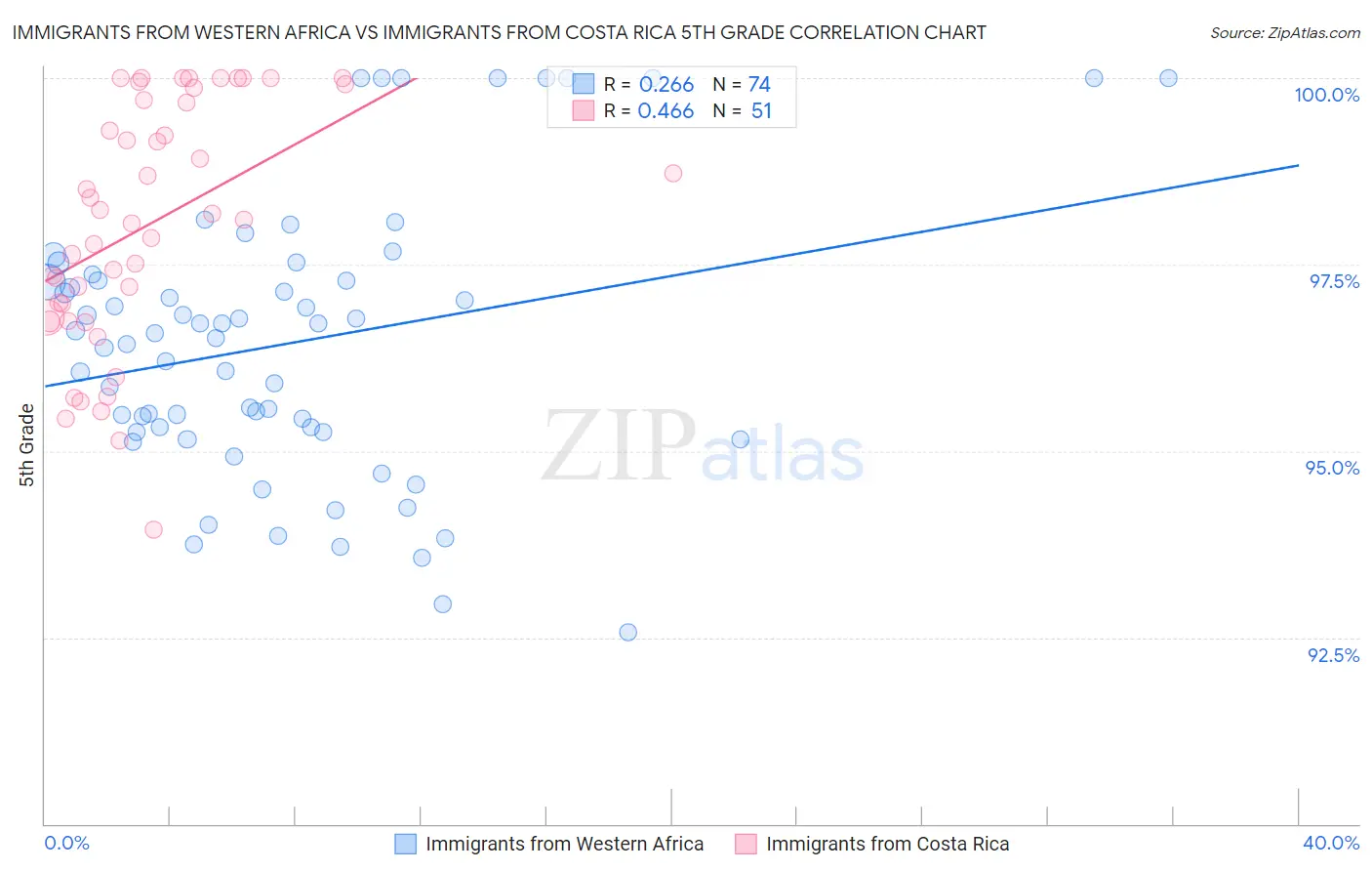 Immigrants from Western Africa vs Immigrants from Costa Rica 5th Grade