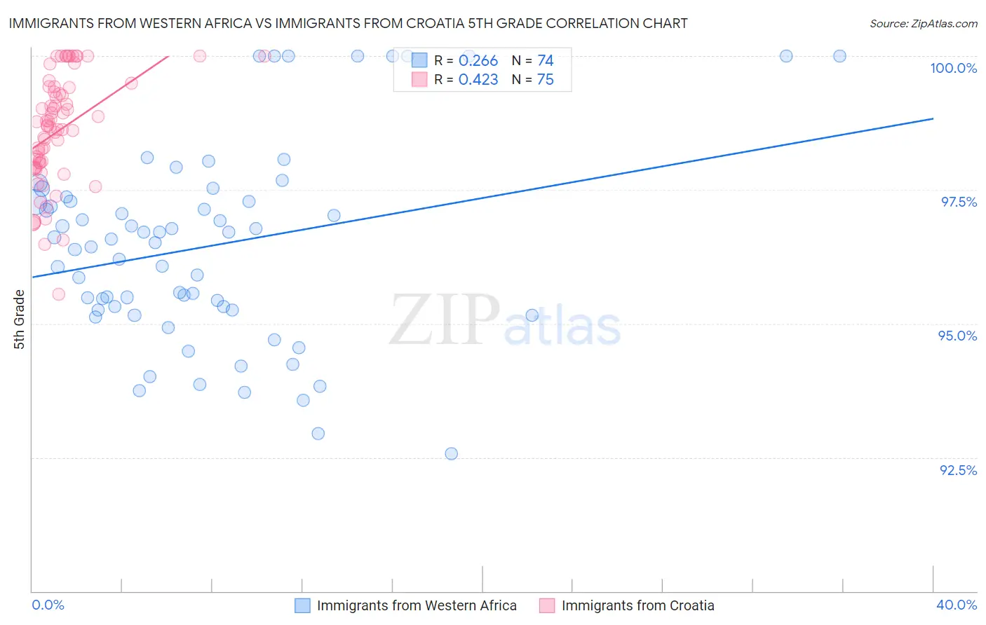 Immigrants from Western Africa vs Immigrants from Croatia 5th Grade