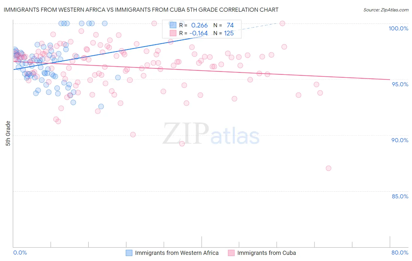 Immigrants from Western Africa vs Immigrants from Cuba 5th Grade