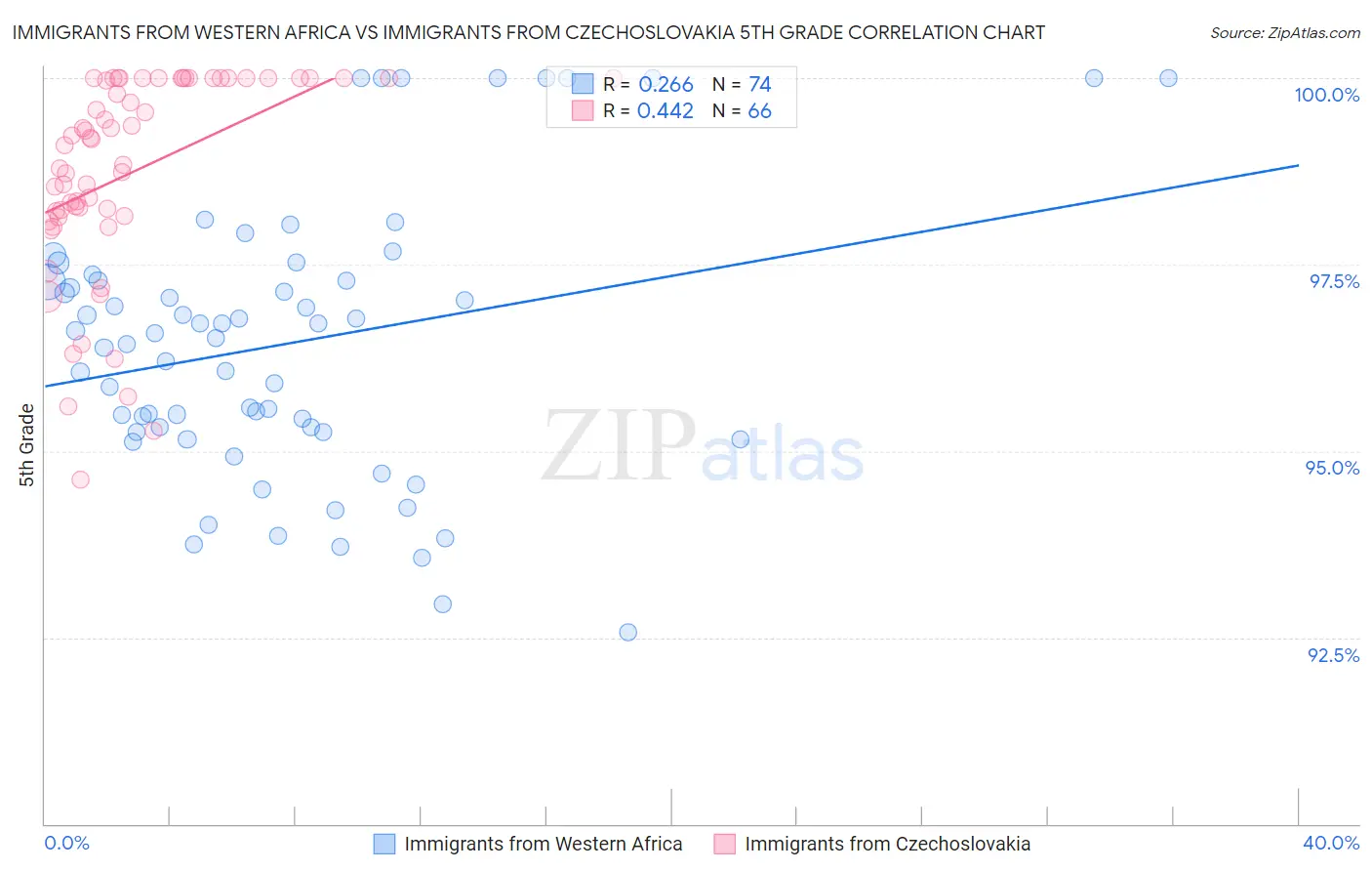 Immigrants from Western Africa vs Immigrants from Czechoslovakia 5th Grade