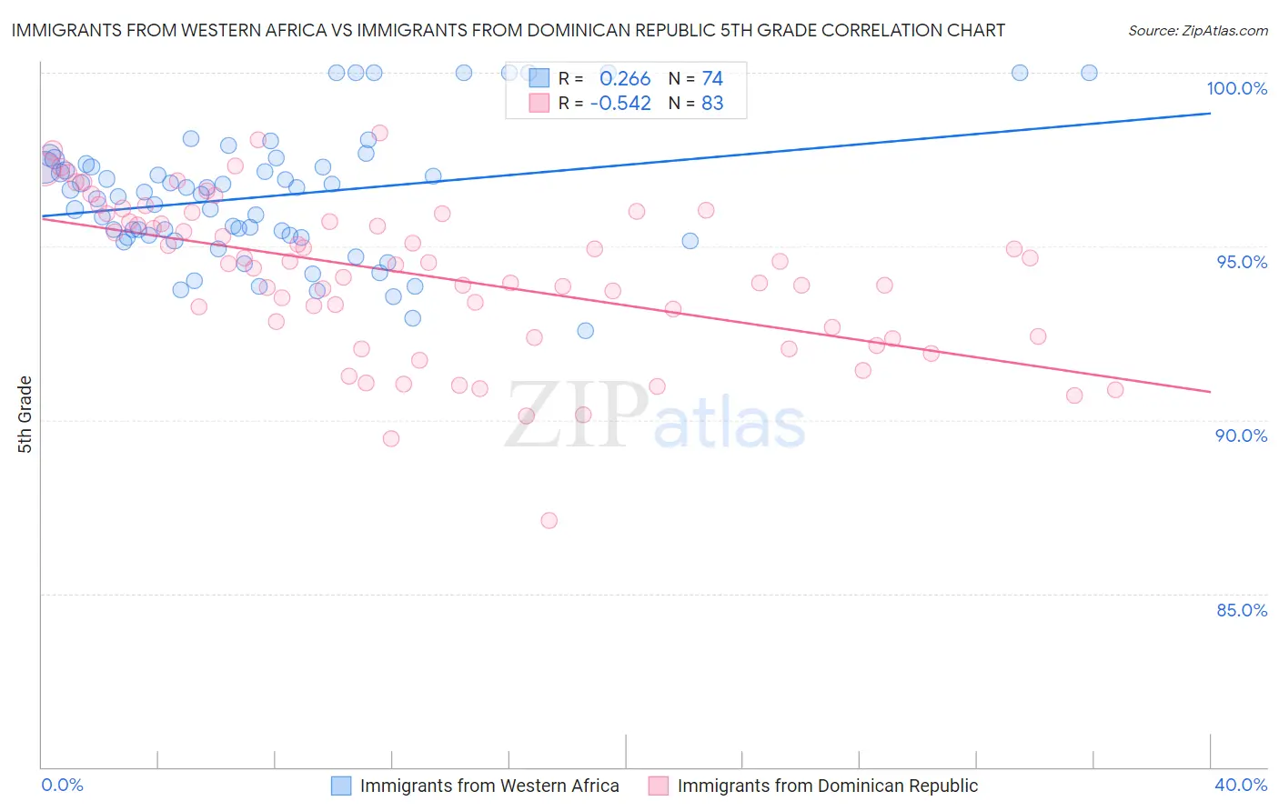 Immigrants from Western Africa vs Immigrants from Dominican Republic 5th Grade