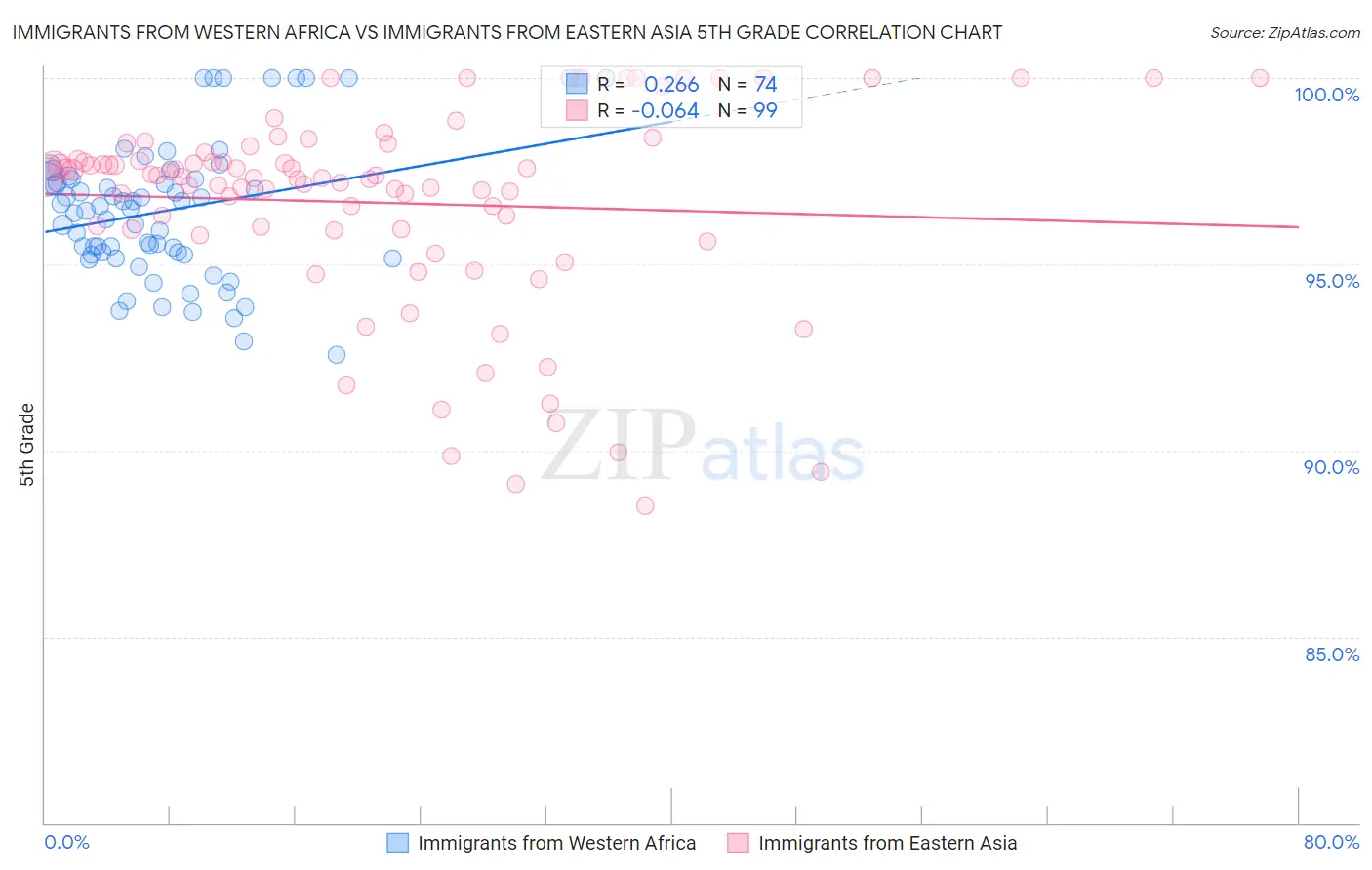 Immigrants from Western Africa vs Immigrants from Eastern Asia 5th Grade