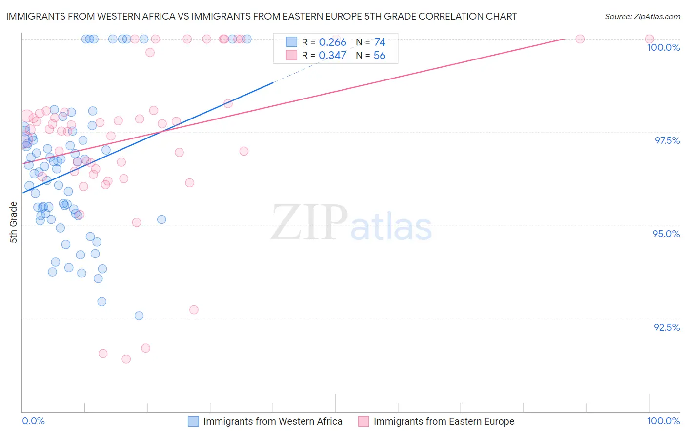 Immigrants from Western Africa vs Immigrants from Eastern Europe 5th Grade