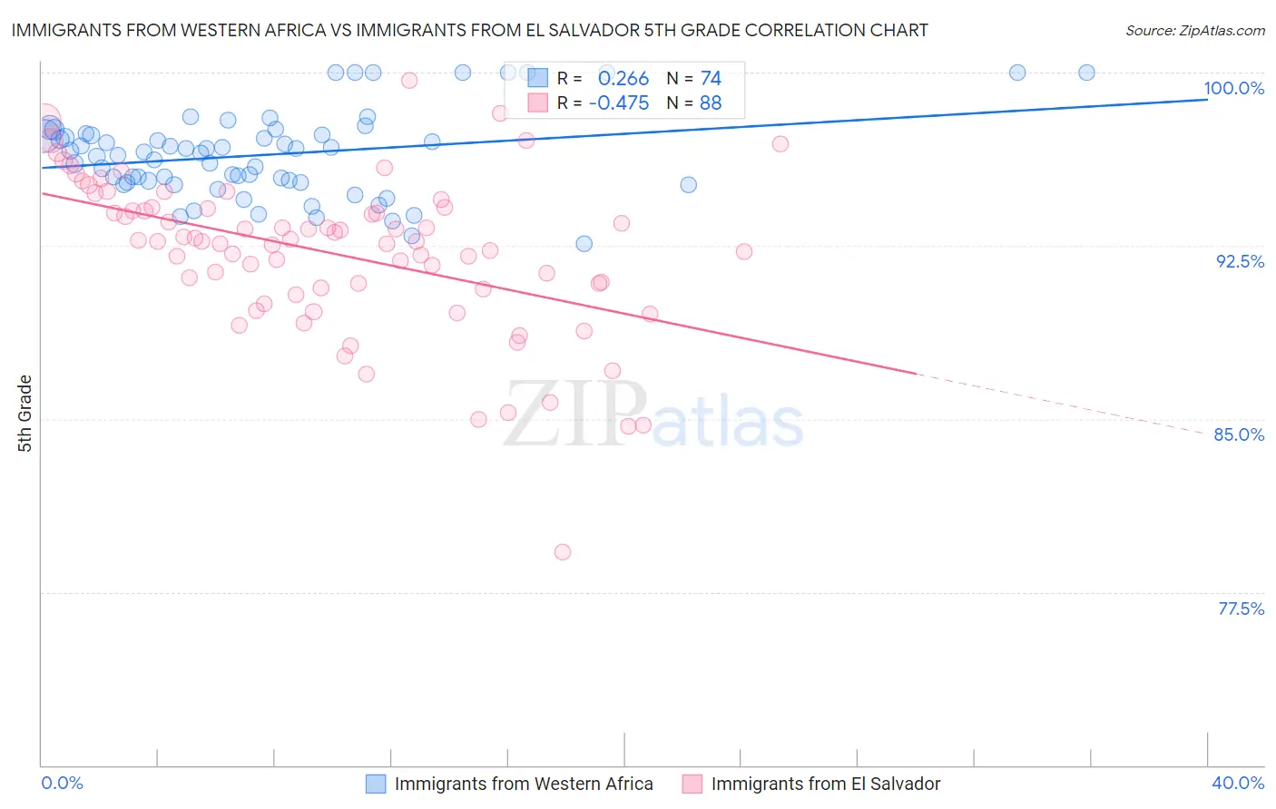 Immigrants from Western Africa vs Immigrants from El Salvador 5th Grade