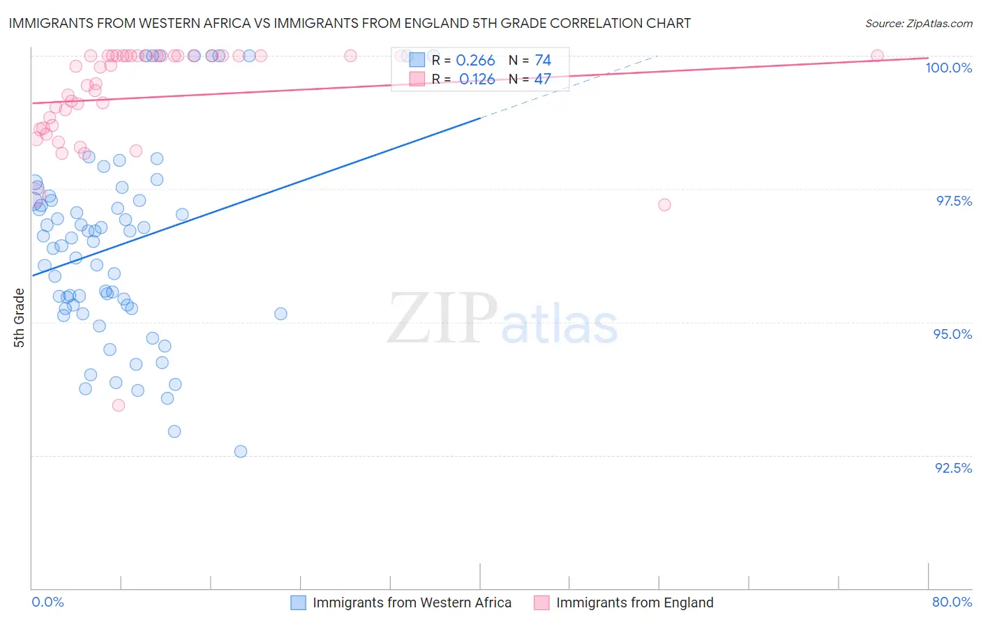 Immigrants from Western Africa vs Immigrants from England 5th Grade