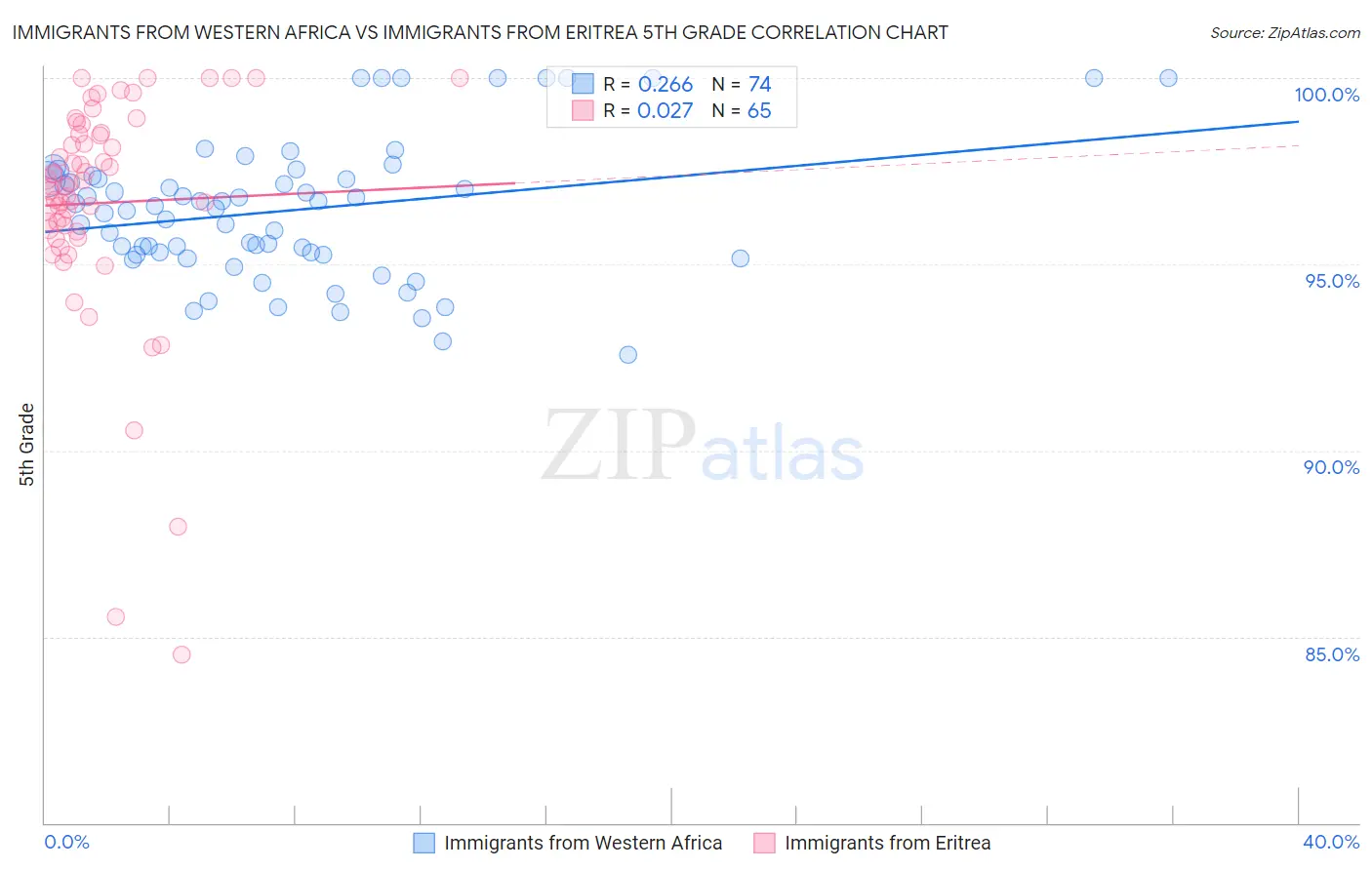 Immigrants from Western Africa vs Immigrants from Eritrea 5th Grade
