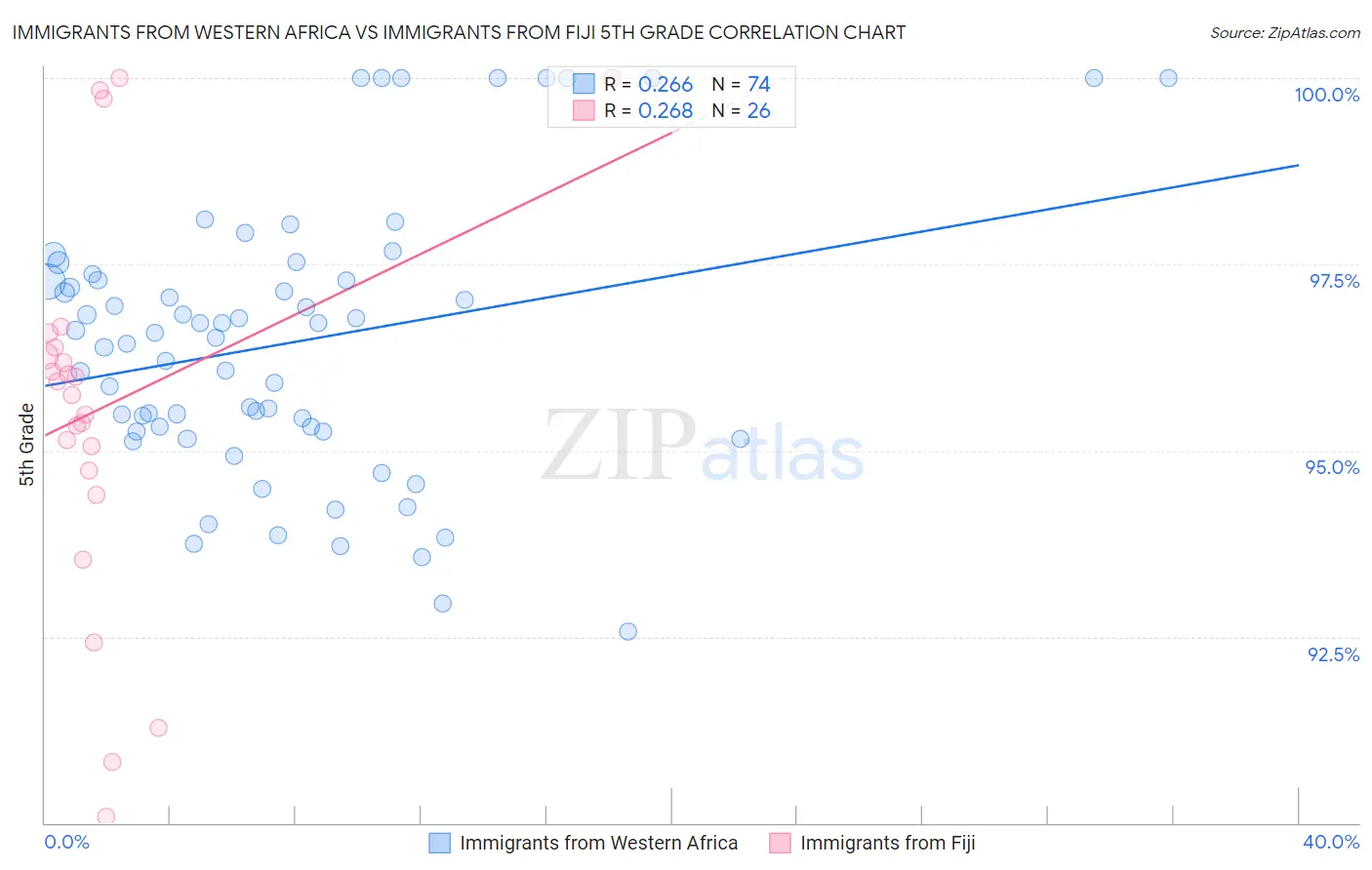 Immigrants from Western Africa vs Immigrants from Fiji 5th Grade
