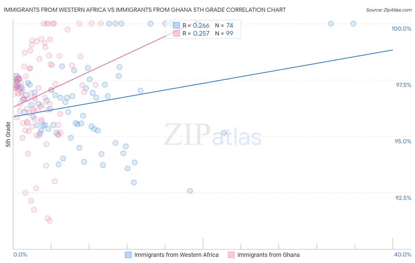 Immigrants from Western Africa vs Immigrants from Ghana 5th Grade