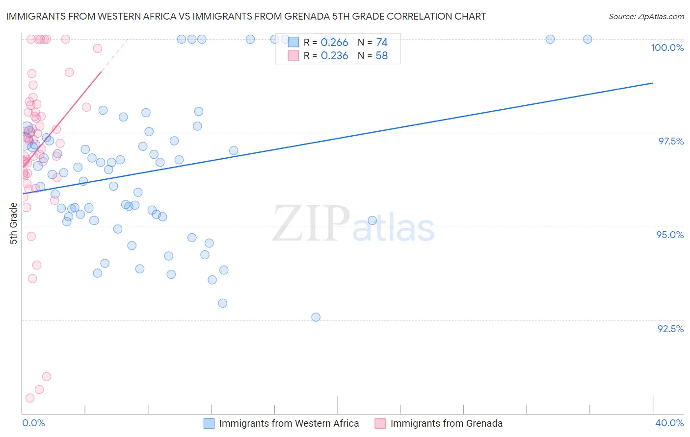 Immigrants from Western Africa vs Immigrants from Grenada 5th Grade