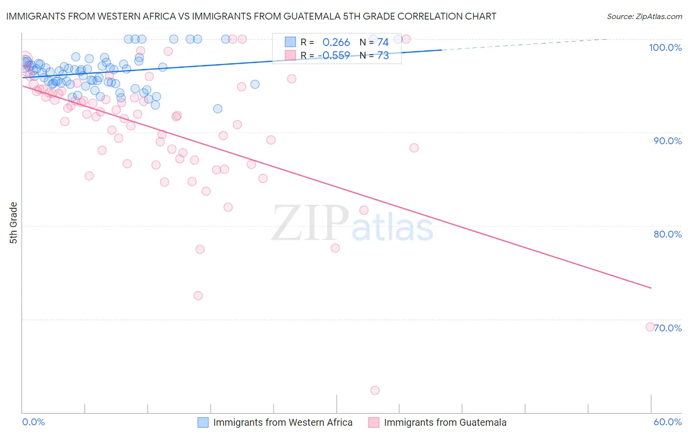 Immigrants from Western Africa vs Immigrants from Guatemala 5th Grade