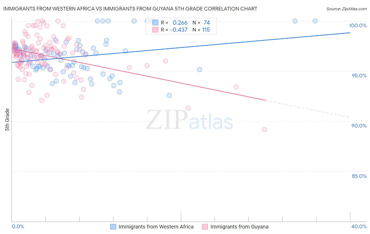 Immigrants from Western Africa vs Immigrants from Guyana 5th Grade