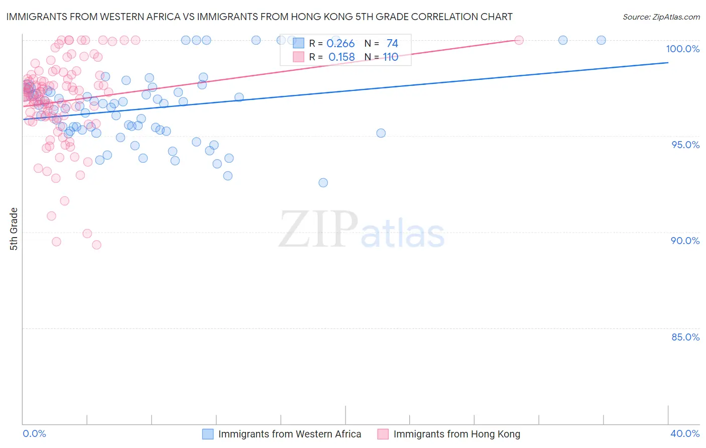 Immigrants from Western Africa vs Immigrants from Hong Kong 5th Grade