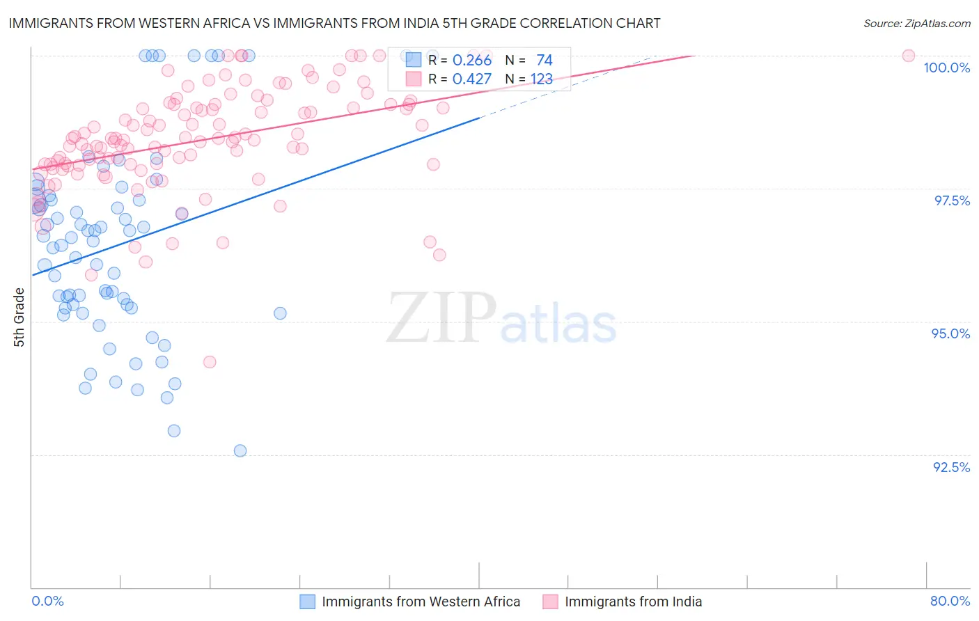 Immigrants from Western Africa vs Immigrants from India 5th Grade