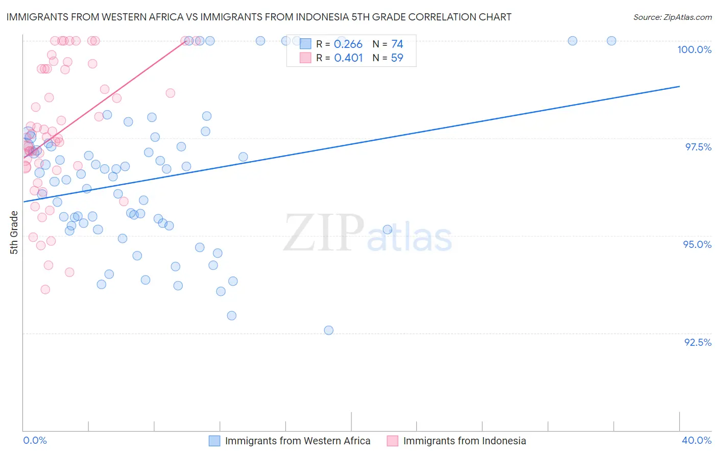 Immigrants from Western Africa vs Immigrants from Indonesia 5th Grade