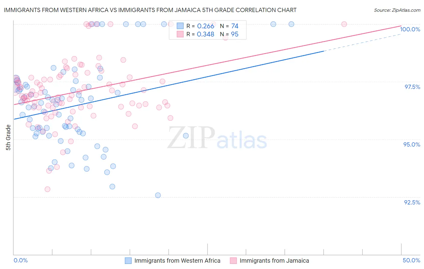 Immigrants from Western Africa vs Immigrants from Jamaica 5th Grade