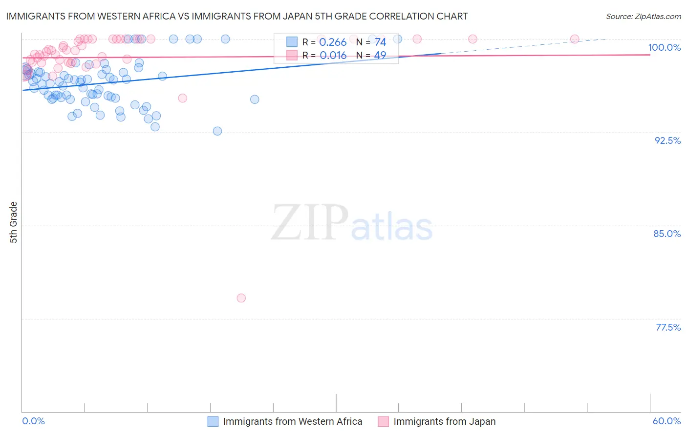 Immigrants from Western Africa vs Immigrants from Japan 5th Grade