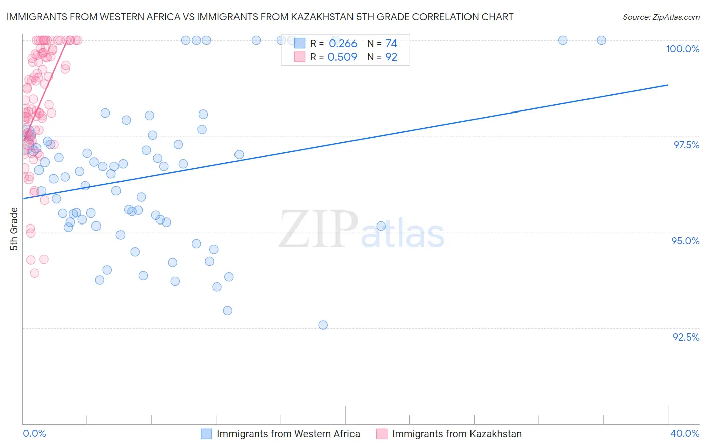 Immigrants from Western Africa vs Immigrants from Kazakhstan 5th Grade