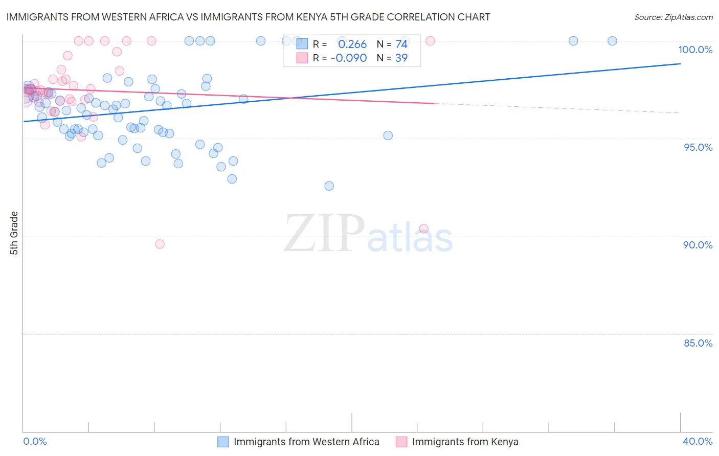 Immigrants from Western Africa vs Immigrants from Kenya 5th Grade