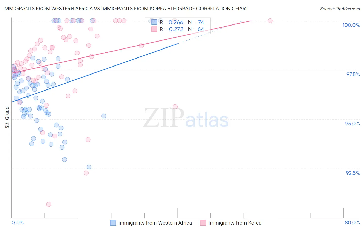 Immigrants from Western Africa vs Immigrants from Korea 5th Grade