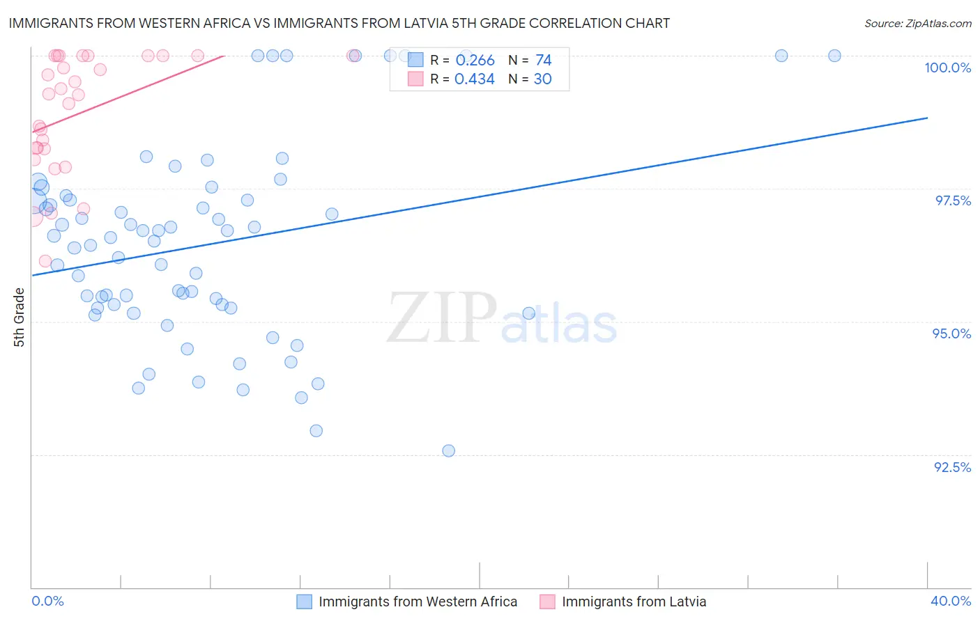 Immigrants from Western Africa vs Immigrants from Latvia 5th Grade