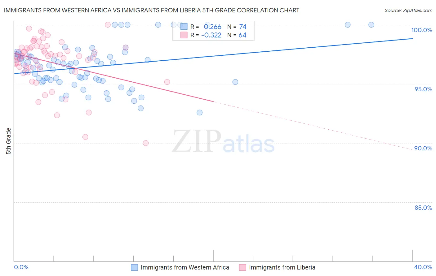 Immigrants from Western Africa vs Immigrants from Liberia 5th Grade