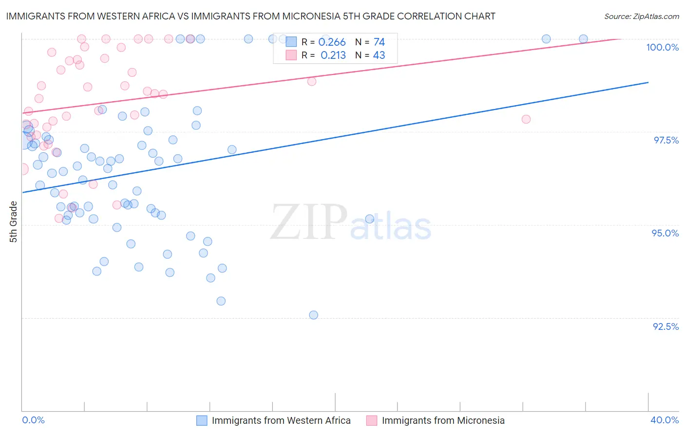 Immigrants from Western Africa vs Immigrants from Micronesia 5th Grade