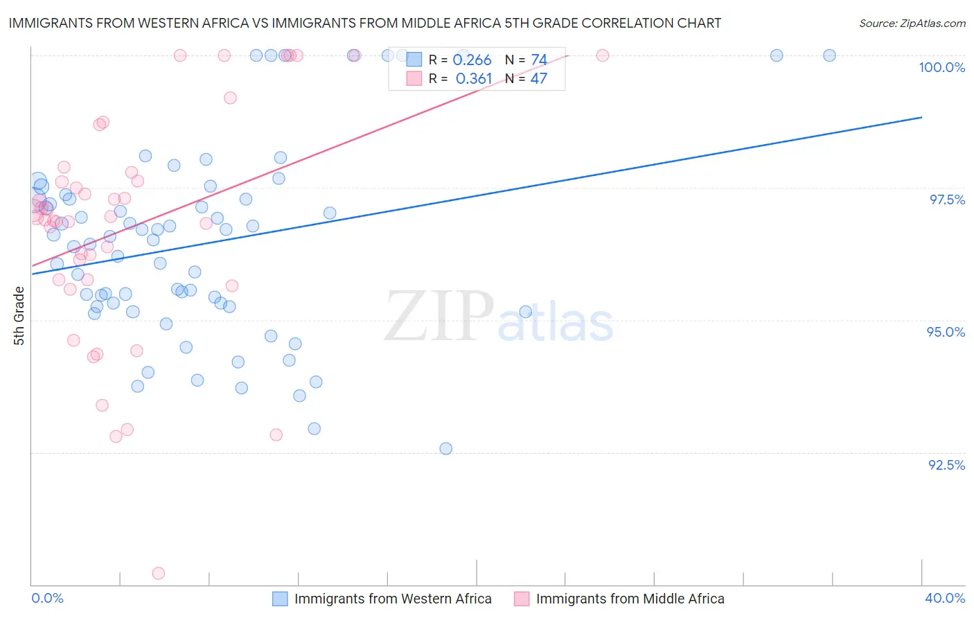 Immigrants from Western Africa vs Immigrants from Middle Africa 5th Grade