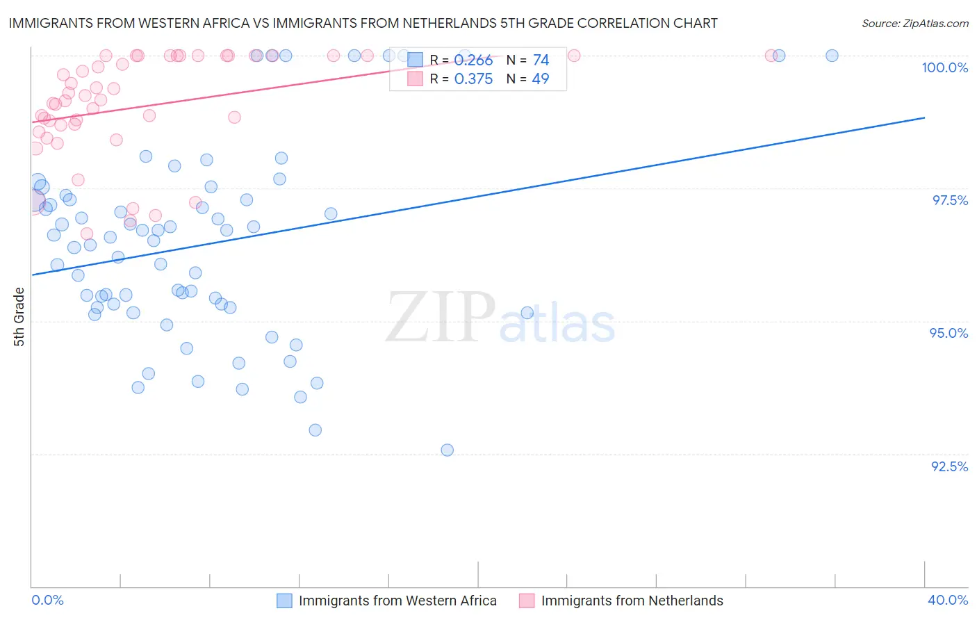 Immigrants from Western Africa vs Immigrants from Netherlands 5th Grade